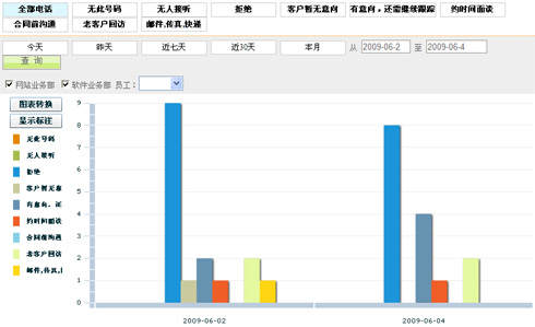 電(diàn)話(huà)效果統計(jì)圖