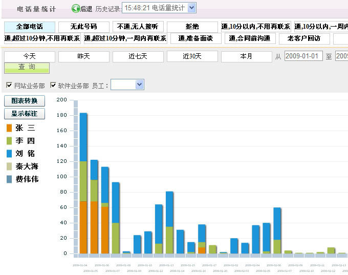 每天業(yè)務員(yuán)電(diàn)話(huà)量的(de)統計(jì)示意圖