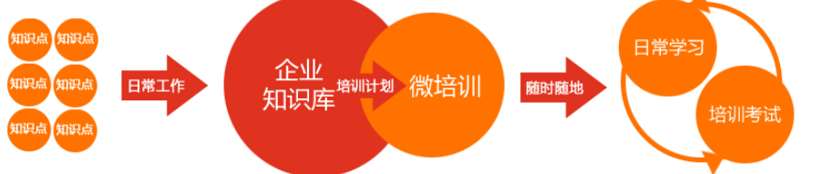 微(wēi)培訓流程
