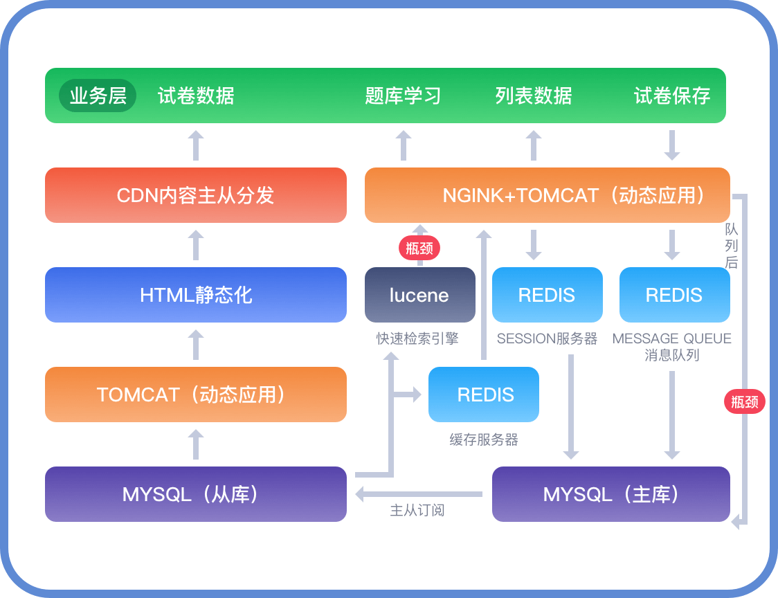 在線考試系統架構