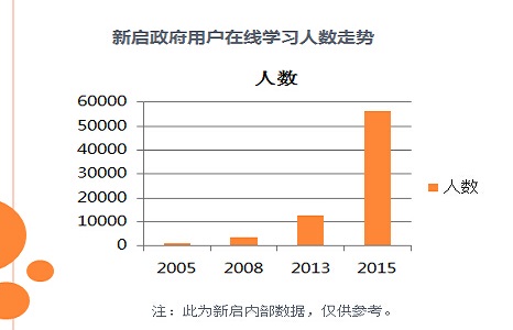 政府用(yòng)戶在線學習(xí)人(rén)數(shù)走勢